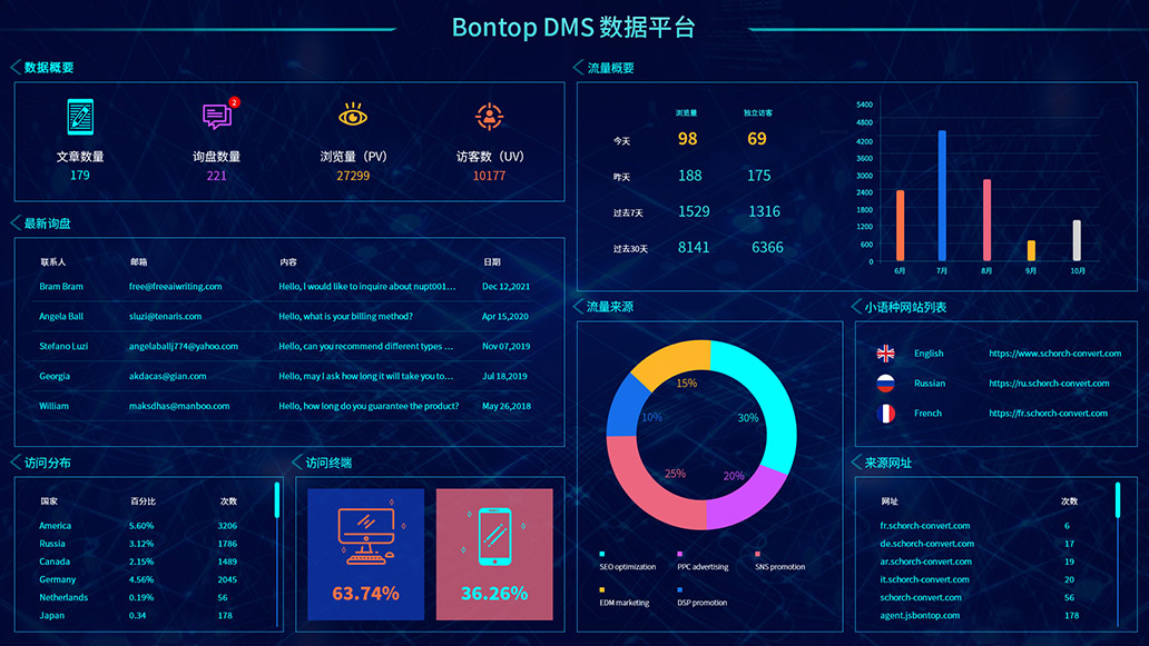 BONTOP DMS外貿(mào)數(shù)字化營(yíng)銷(xiāo)管理系統(tǒng)